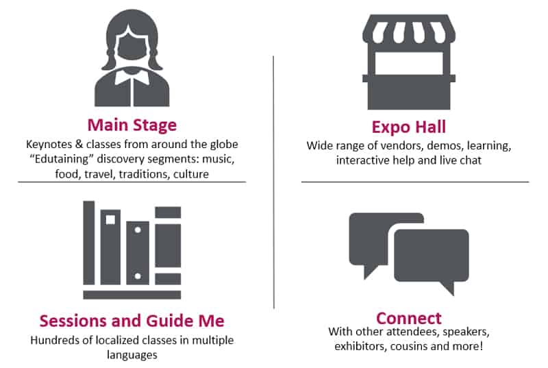 Graphic of the four main areas of RootsTech Connect: Main Stage, Expo Hall, Sessions and Guide Me, and Connect.